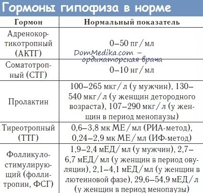 Актг норма у женщин. Показатели гормонов при аденоме гипофиза. АКТГ норма у женщин по возрасту таблица. АКТГ показатели нормы. Норма гормонов гипофиза у детей.